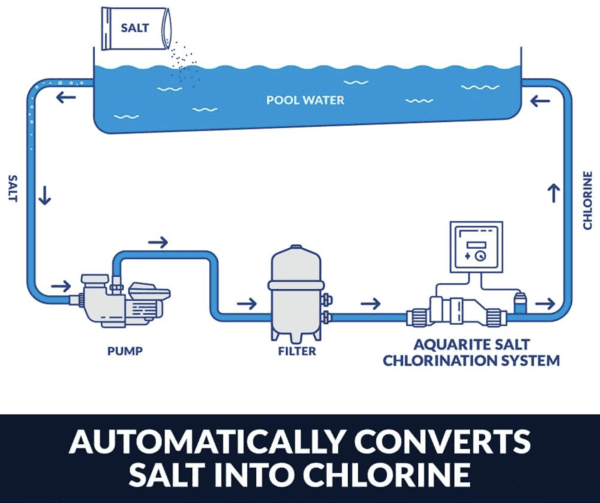 Automatic conversion of Hayward W3AQR3 AquaRite Salt Chlorination System for In-Ground Pools up to 15,000 Gallons into chlorine.